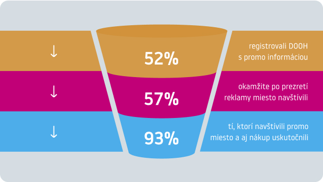 The latest OAAA Nielsen studies prove: out-of-home creates high target group engagement!